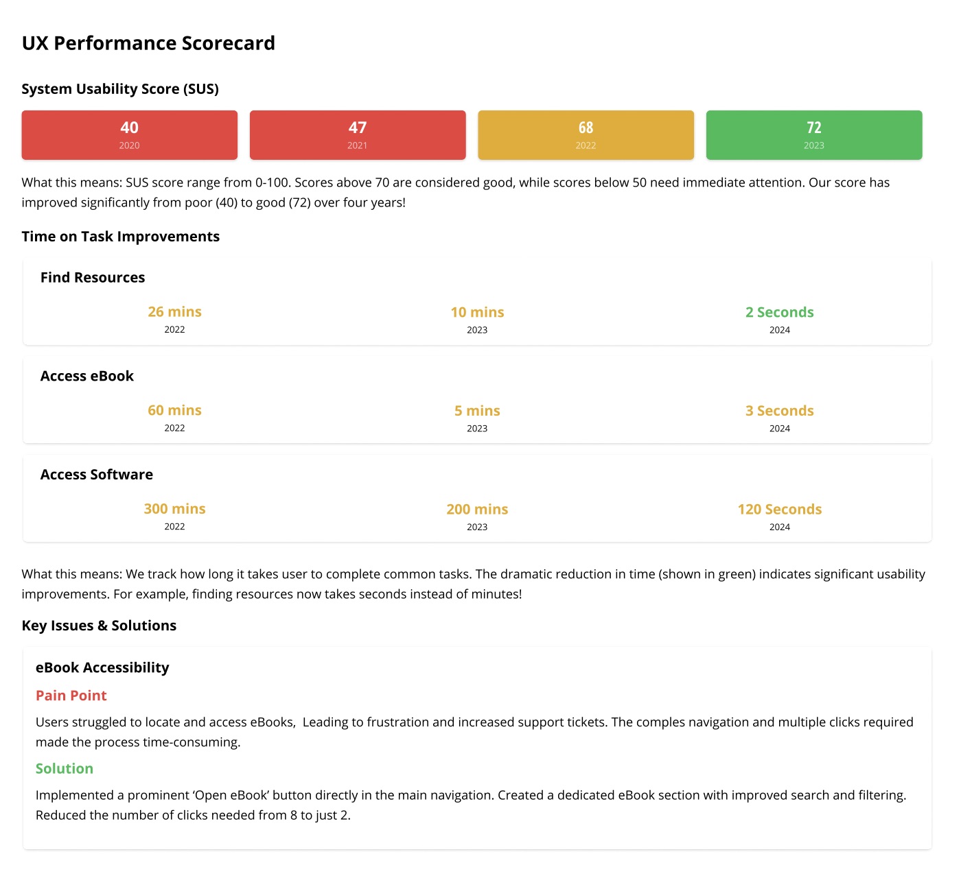 Usability scorecard summary page with a what-this-means line under each chart.